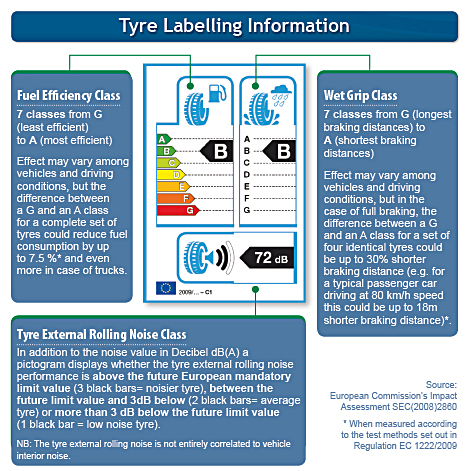 Tire labeling information