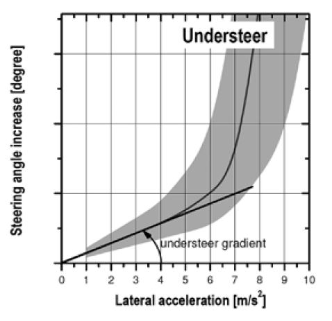 Understeer Gradient